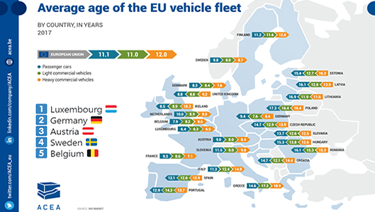 Kuorma-autojen, pakettiautojen, henkilöautojen keskimääräinen ikä EU-maissa